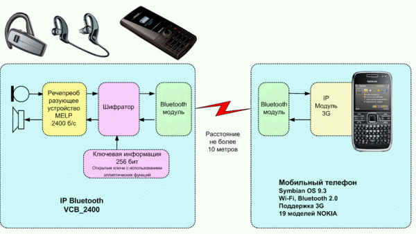   IP Bluetooth VCB_2400