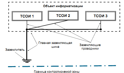 Схема границы контролируемой зоны