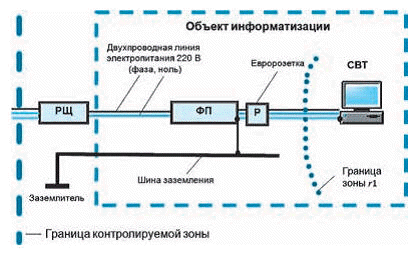 Генераторы линейного зашумления