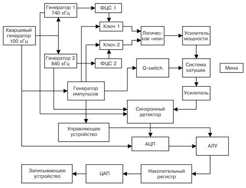 RUC1 - Способ получения детонационных наноалмазов - Google Patents