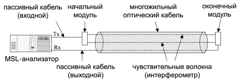 Оптоволоконные измерительные каналы для автоматизированных систем контроля и управления