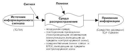 Что называют техническими средствами приема обработки и хранения информации тспи