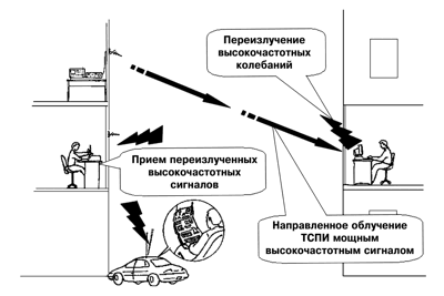 Что называют техническими средствами приема обработки и хранения информации тспи