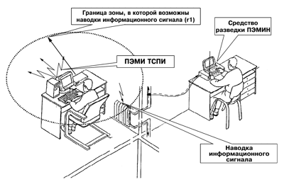 Что называют техническими средствами приема обработки и хранения информации тспи