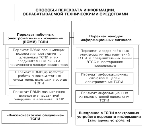 Что называют техническими средствами приема обработки и хранения информации тспи