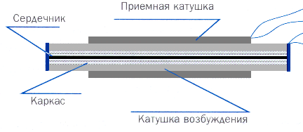 Монеты России и СССР